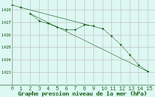 Courbe de la pression atmosphrique pour Trets (13)