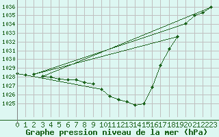 Courbe de la pression atmosphrique pour Oehringen