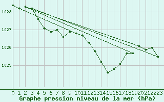 Courbe de la pression atmosphrique pour Grenoble/St-Etienne-St-Geoirs (38)