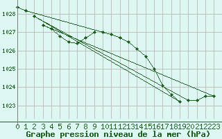 Courbe de la pression atmosphrique pour Le Talut - Belle-Ile (56)