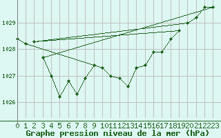 Courbe de la pression atmosphrique pour Artern