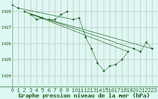 Courbe de la pression atmosphrique pour Voiron (38)