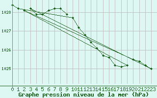 Courbe de la pression atmosphrique pour Bremervoerde