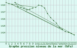 Courbe de la pression atmosphrique pour Bruxelles (Be)