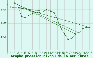 Courbe de la pression atmosphrique pour Cuxac-Cabards (11)