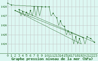 Courbe de la pression atmosphrique pour Santander / Parayas
