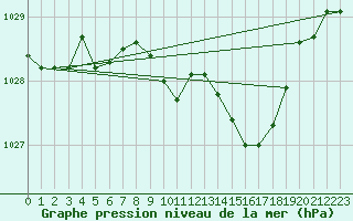 Courbe de la pression atmosphrique pour Shobdon