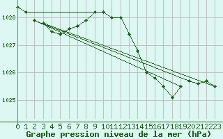 Courbe de la pression atmosphrique pour Vias (34)