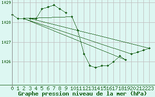 Courbe de la pression atmosphrique pour Cuprija