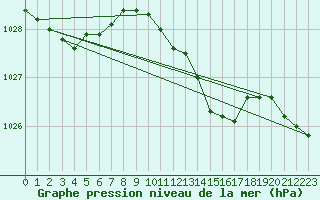 Courbe de la pression atmosphrique pour Slubice