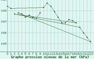 Courbe de la pression atmosphrique pour Orlans (45)