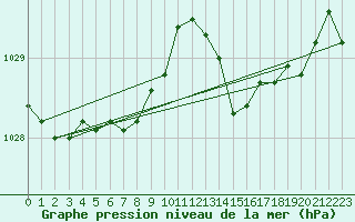 Courbe de la pression atmosphrique pour Saint-Philbert-sur-Risle (27)
