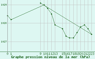 Courbe de la pression atmosphrique pour San Chierlo (It)