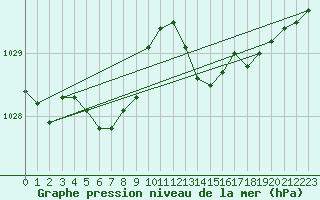 Courbe de la pression atmosphrique pour Saint-Ciers-sur-Gironde (33)