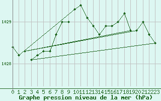 Courbe de la pression atmosphrique pour Luechow