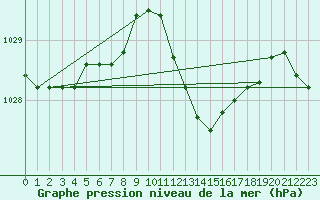 Courbe de la pression atmosphrique pour Orschwiller (67)