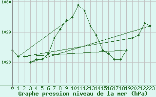 Courbe de la pression atmosphrique pour San Vicente de la Barquera