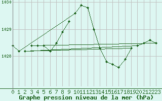 Courbe de la pression atmosphrique pour Montauban (82)