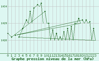 Courbe de la pression atmosphrique pour Akrotiri