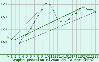 Courbe de la pression atmosphrique pour Capdepera