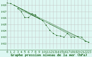 Courbe de la pression atmosphrique pour Kalwang