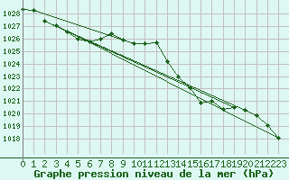 Courbe de la pression atmosphrique pour Biarritz (64)