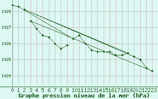 Courbe de la pression atmosphrique pour Deidenberg (Be)