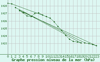 Courbe de la pression atmosphrique pour Terschelling Hoorn