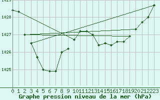 Courbe de la pression atmosphrique pour Moomba Airport