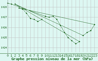 Courbe de la pression atmosphrique pour Corsept (44)