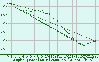 Courbe de la pression atmosphrique pour Romorantin (41)