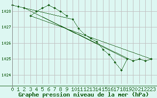 Courbe de la pression atmosphrique pour Trawscoed