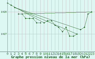 Courbe de la pression atmosphrique pour Korsnas Bredskaret