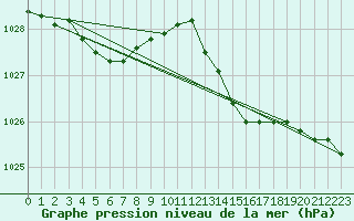 Courbe de la pression atmosphrique pour Dinard (35)