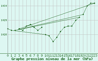 Courbe de la pression atmosphrique pour Humain (Be)