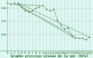 Courbe de la pression atmosphrique pour Plouguerneau (29)