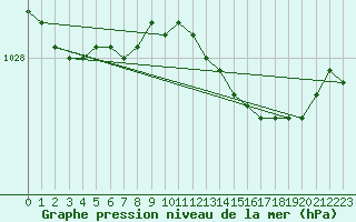 Courbe de la pression atmosphrique pour Jomala Jomalaby