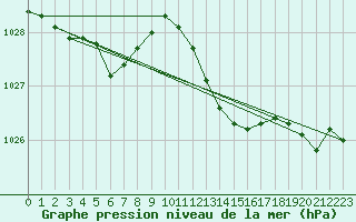 Courbe de la pression atmosphrique pour Orlans (45)