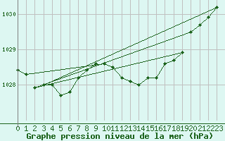 Courbe de la pression atmosphrique pour Neuruppin