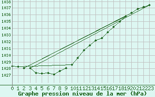 Courbe de la pression atmosphrique pour Orly (91)