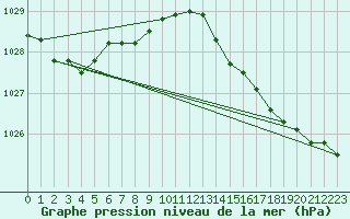 Courbe de la pression atmosphrique pour Laval (53)