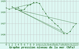 Courbe de la pression atmosphrique pour Le Havre - Octeville (76)