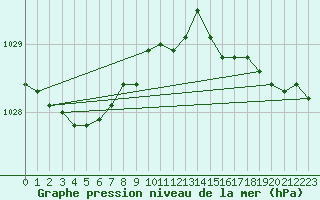 Courbe de la pression atmosphrique pour Le Havre - Octeville (76)