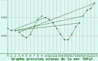 Courbe de la pression atmosphrique pour Boscombe Down