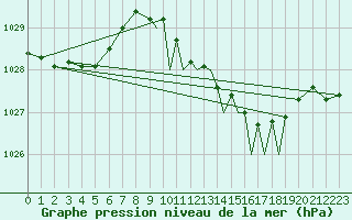 Courbe de la pression atmosphrique pour Shoream (UK)