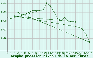 Courbe de la pression atmosphrique pour Corny-sur-Moselle (57)