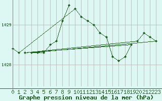 Courbe de la pression atmosphrique pour Cabauw Tower