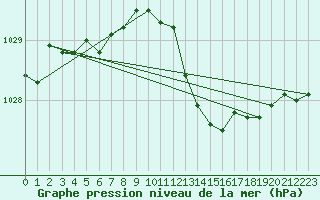 Courbe de la pression atmosphrique pour Little Rissington