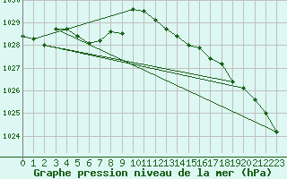 Courbe de la pression atmosphrique pour Bordeaux (33)