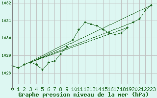 Courbe de la pression atmosphrique pour Rosis (34)